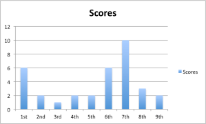 Overall WorldSeries 2013 Scoring per Inning