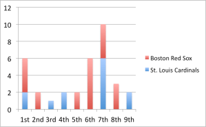 Scoring Distribution by Team in Innings